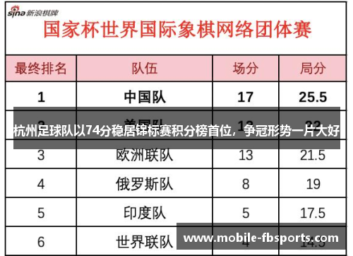 杭州足球队以74分稳居锦标赛积分榜首位，争冠形势一片大好